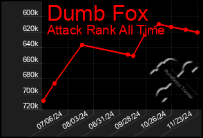 Total Graph of Dumb Fox