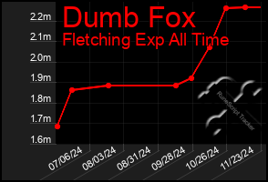 Total Graph of Dumb Fox