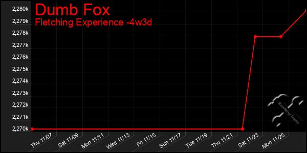 Last 31 Days Graph of Dumb Fox