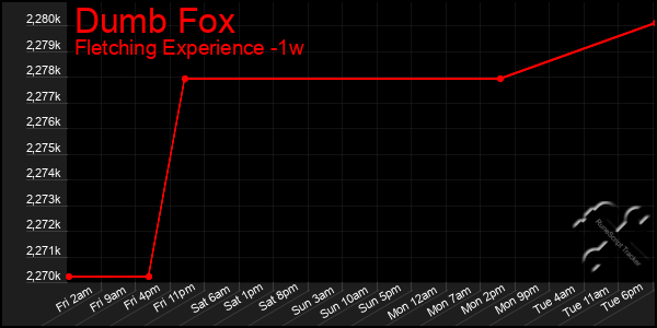 Last 7 Days Graph of Dumb Fox