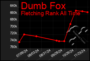 Total Graph of Dumb Fox