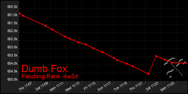 Last 31 Days Graph of Dumb Fox