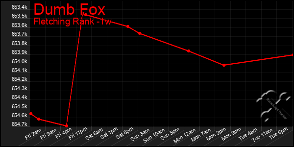 Last 7 Days Graph of Dumb Fox