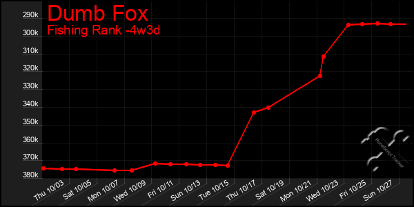 Last 31 Days Graph of Dumb Fox