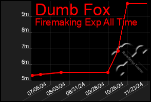 Total Graph of Dumb Fox