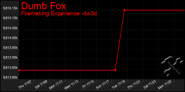 Last 31 Days Graph of Dumb Fox