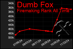 Total Graph of Dumb Fox