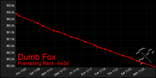 Last 31 Days Graph of Dumb Fox