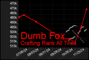 Total Graph of Dumb Fox