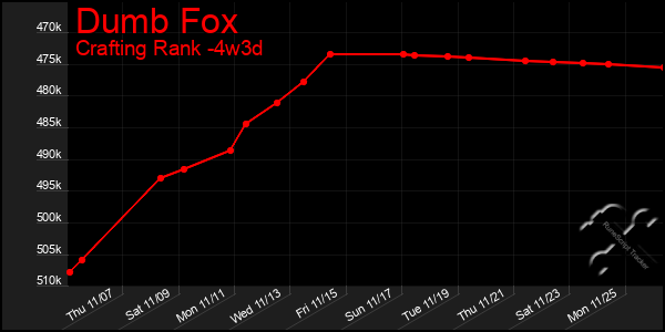 Last 31 Days Graph of Dumb Fox