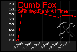 Total Graph of Dumb Fox