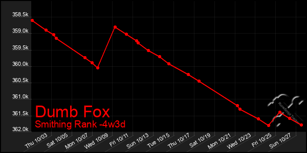 Last 31 Days Graph of Dumb Fox