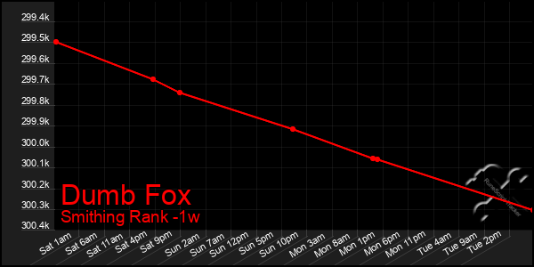 Last 7 Days Graph of Dumb Fox