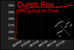 Total Graph of Dumb Fox