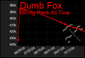 Total Graph of Dumb Fox