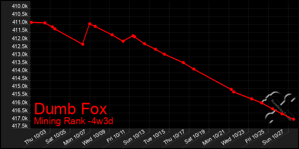 Last 31 Days Graph of Dumb Fox