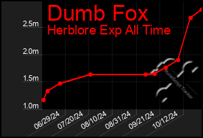 Total Graph of Dumb Fox