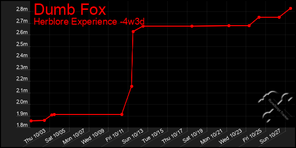 Last 31 Days Graph of Dumb Fox