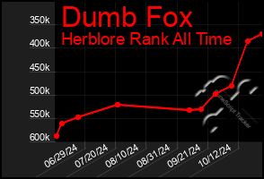 Total Graph of Dumb Fox