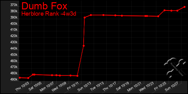 Last 31 Days Graph of Dumb Fox