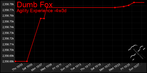 Last 31 Days Graph of Dumb Fox