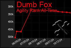 Total Graph of Dumb Fox