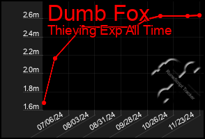 Total Graph of Dumb Fox