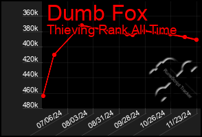 Total Graph of Dumb Fox