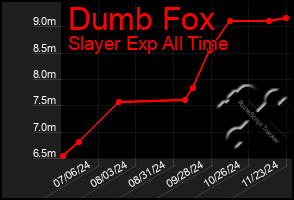 Total Graph of Dumb Fox