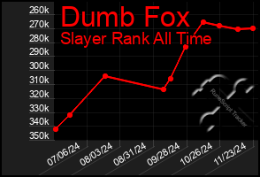 Total Graph of Dumb Fox