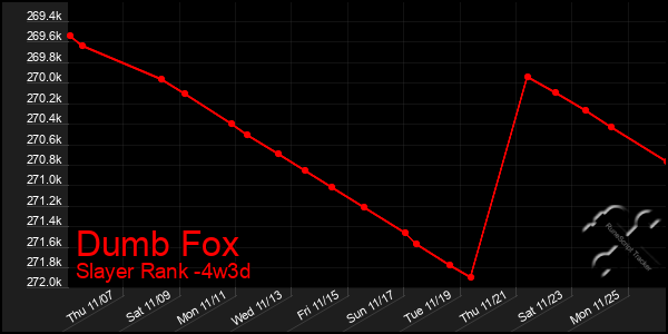 Last 31 Days Graph of Dumb Fox