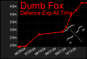 Total Graph of Dumb Fox