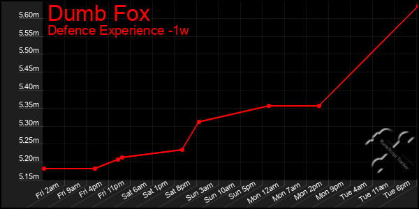 Last 7 Days Graph of Dumb Fox