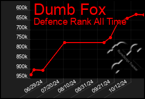 Total Graph of Dumb Fox