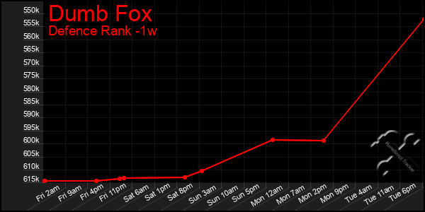 Last 7 Days Graph of Dumb Fox