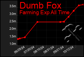 Total Graph of Dumb Fox