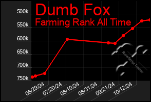 Total Graph of Dumb Fox