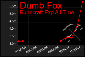 Total Graph of Dumb Fox