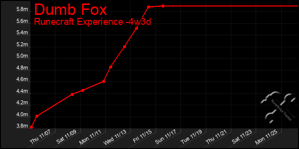 Last 31 Days Graph of Dumb Fox