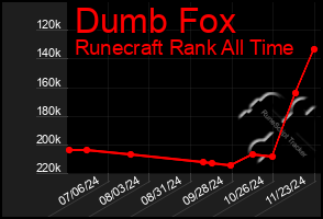 Total Graph of Dumb Fox