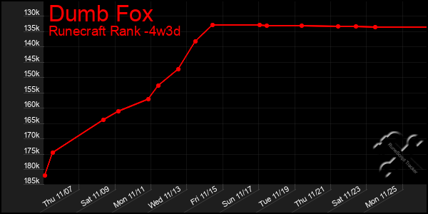 Last 31 Days Graph of Dumb Fox