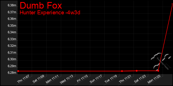 Last 31 Days Graph of Dumb Fox