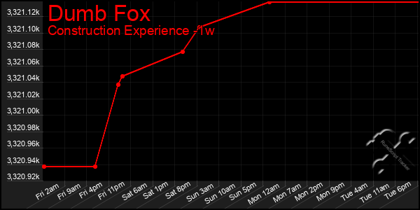 Last 7 Days Graph of Dumb Fox