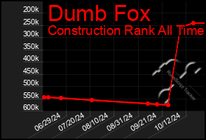 Total Graph of Dumb Fox