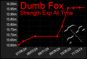 Total Graph of Dumb Fox