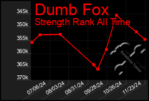 Total Graph of Dumb Fox