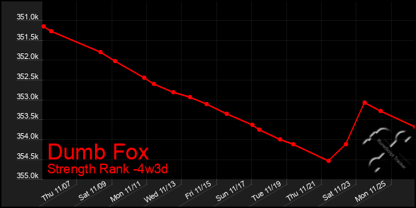 Last 31 Days Graph of Dumb Fox