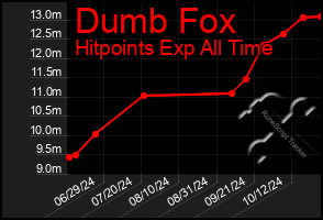 Total Graph of Dumb Fox