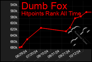 Total Graph of Dumb Fox