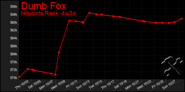 Last 31 Days Graph of Dumb Fox